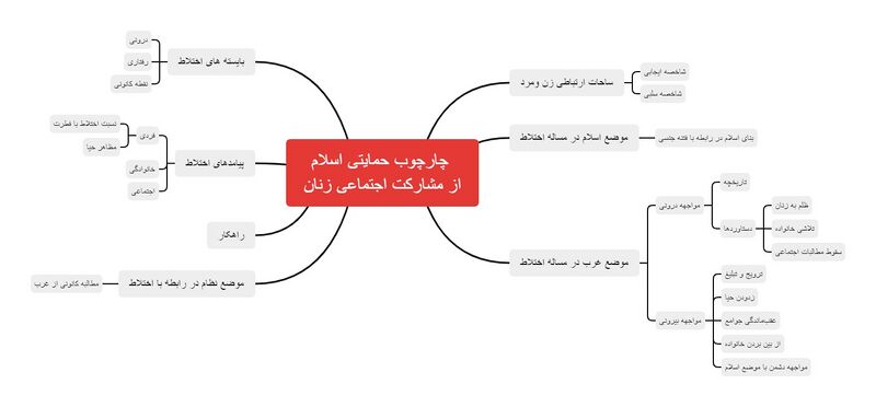 پرونده:چارچوب حمایتی اسلام از مشارکت اجتماعی زنان.jpg