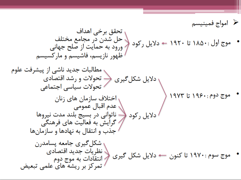 پرونده:امواج فمینیسم.png